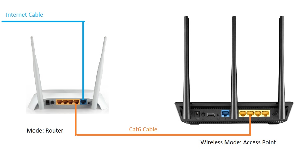 how to connect two routers using wired