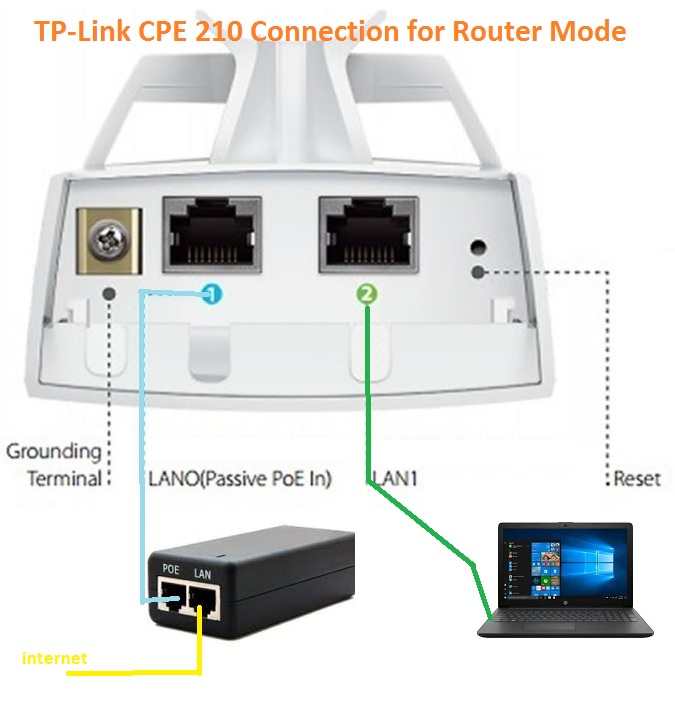 tp-link n300 vs cpe210
