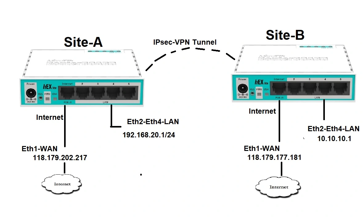 mikrotik wireguard site to site